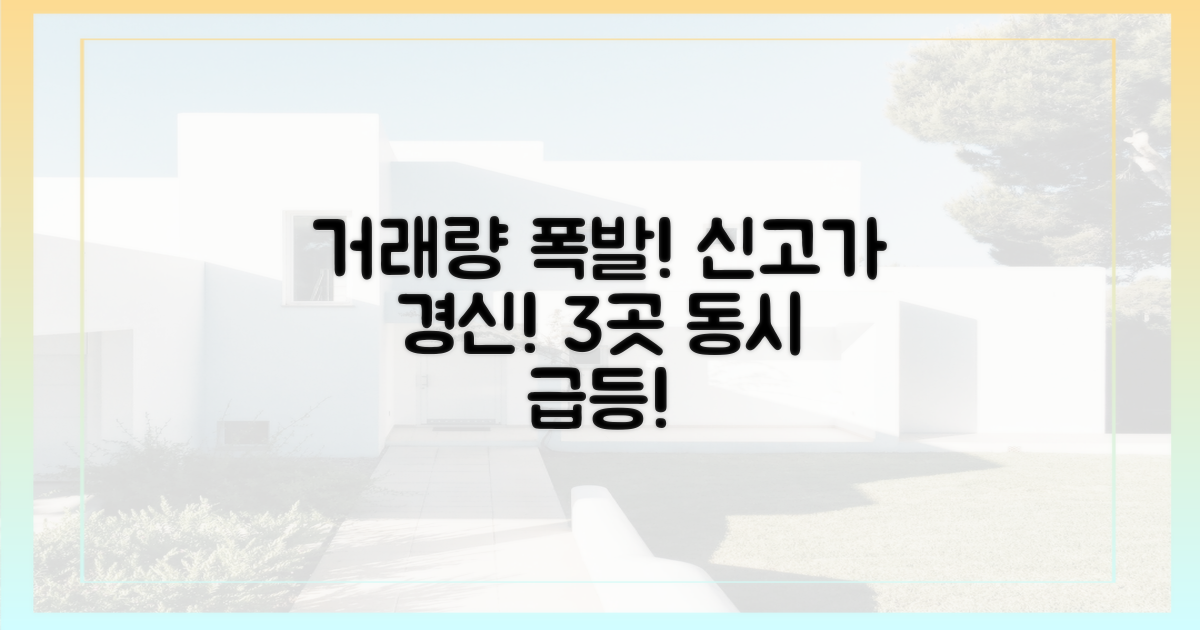3개 지역 거래량 급증, 신고가 경신