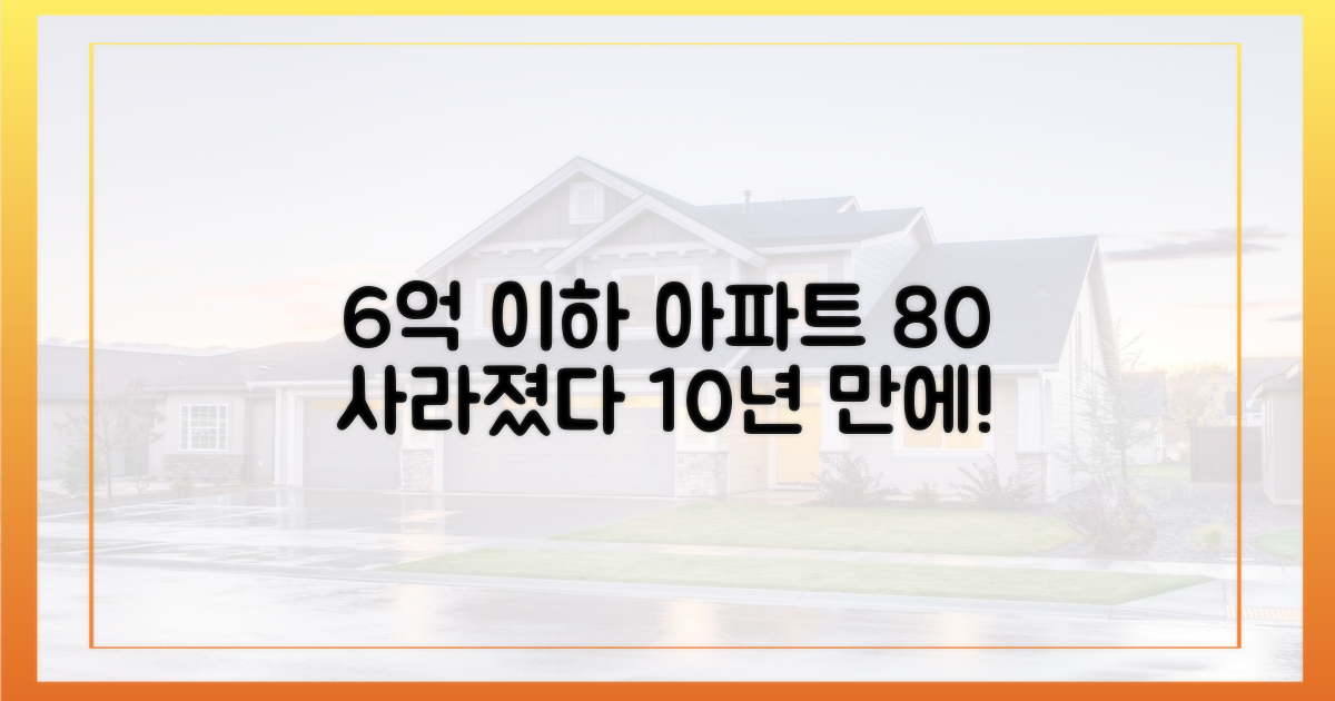 6억 이하 아파트, 10년 새 80% 증발